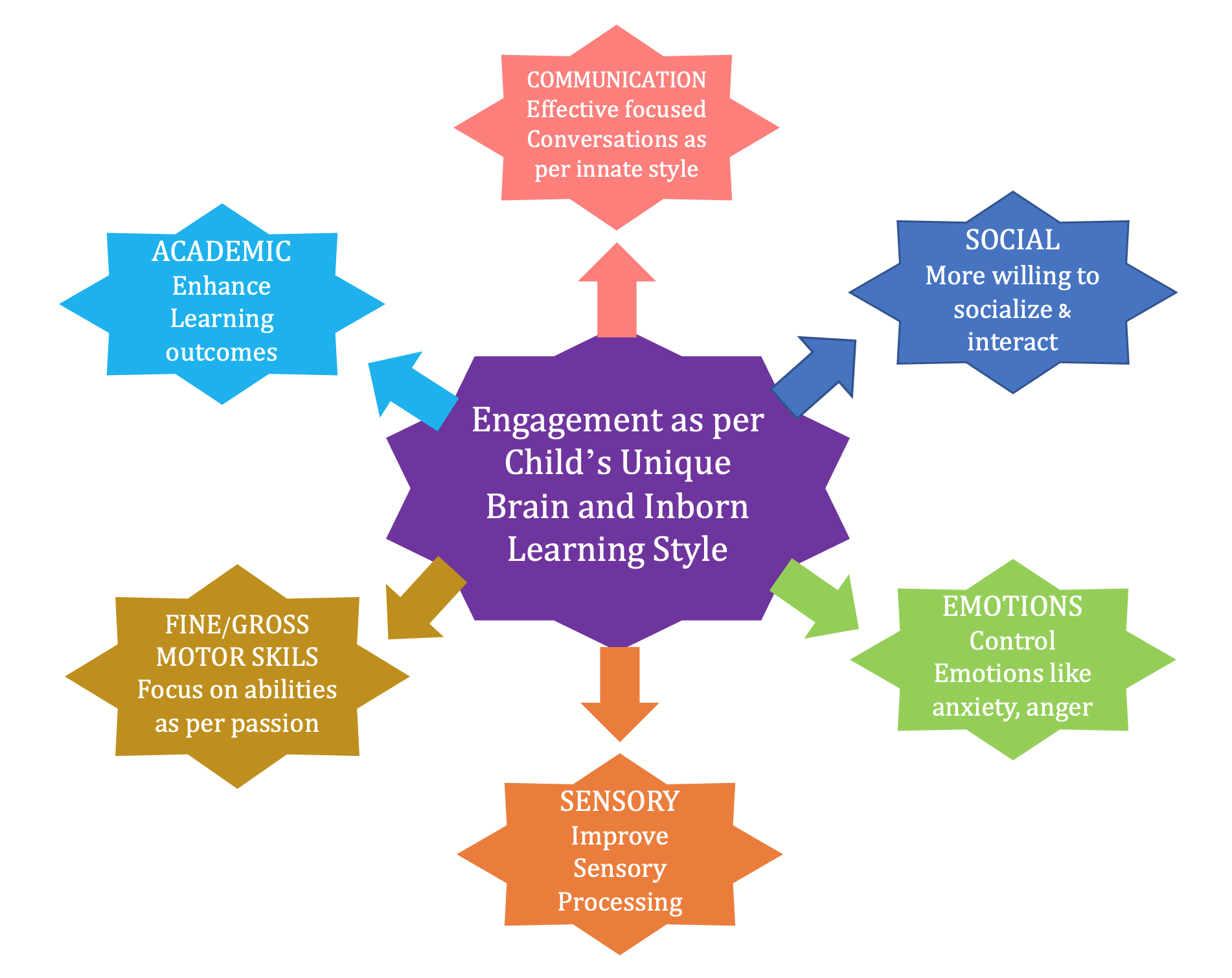 Map your child brain