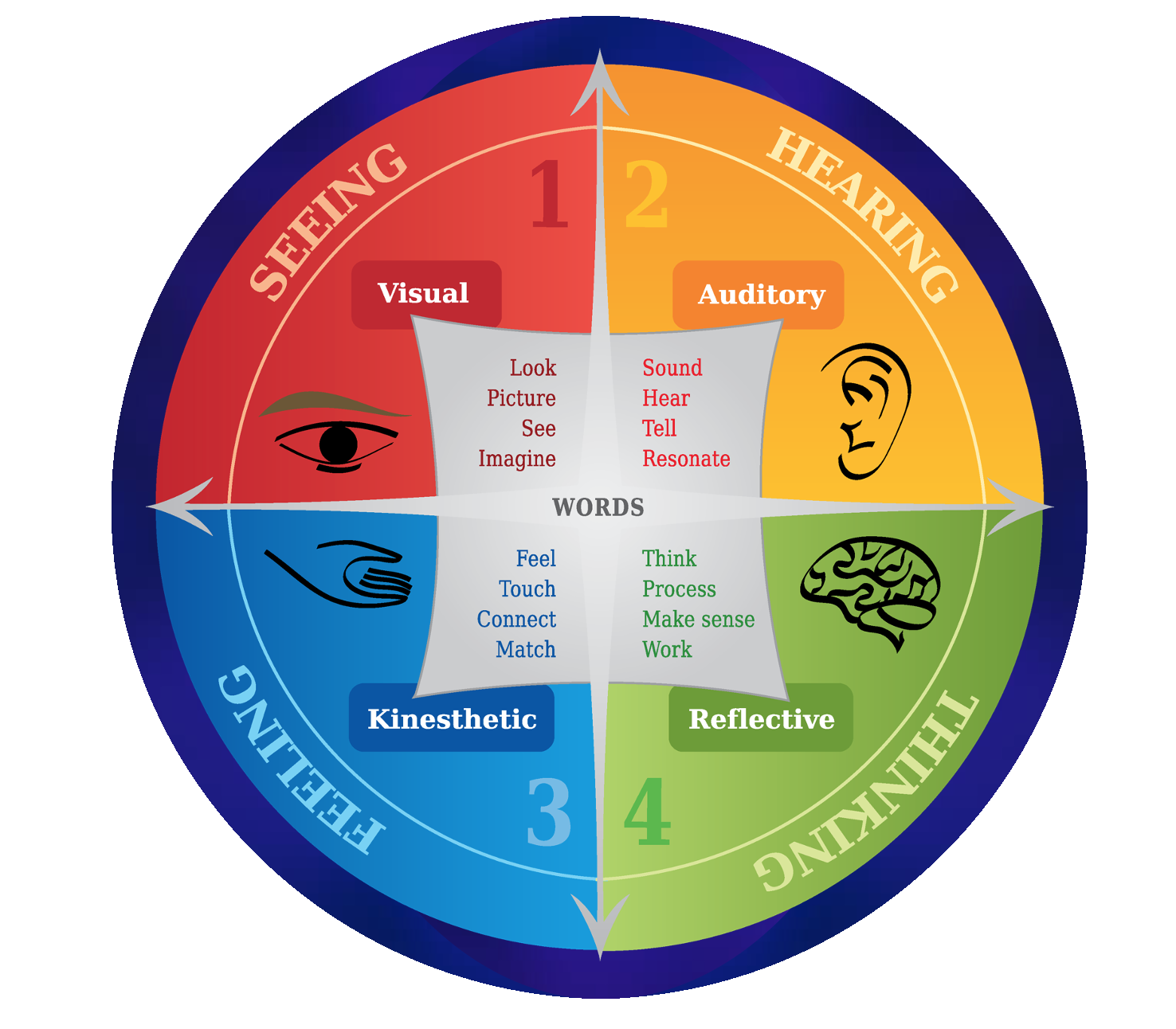 NLP Methodology