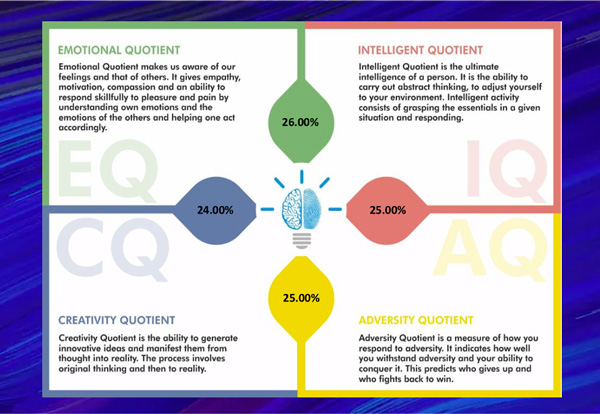 LEVEL 3: Brain Quotients & Psychological Aspect of Counselling