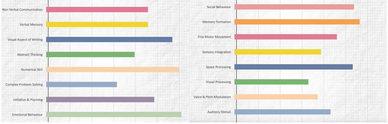 Skill Assessment Chart