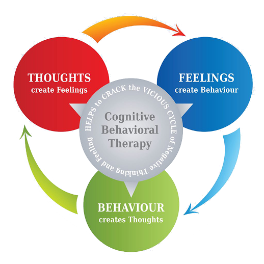 Cognitive Behavioral Therapy Cycle