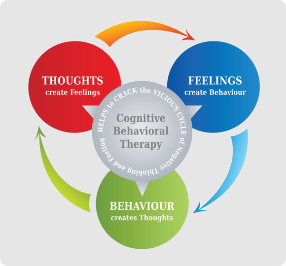 Parenting Cognitive Behavioral Therapy